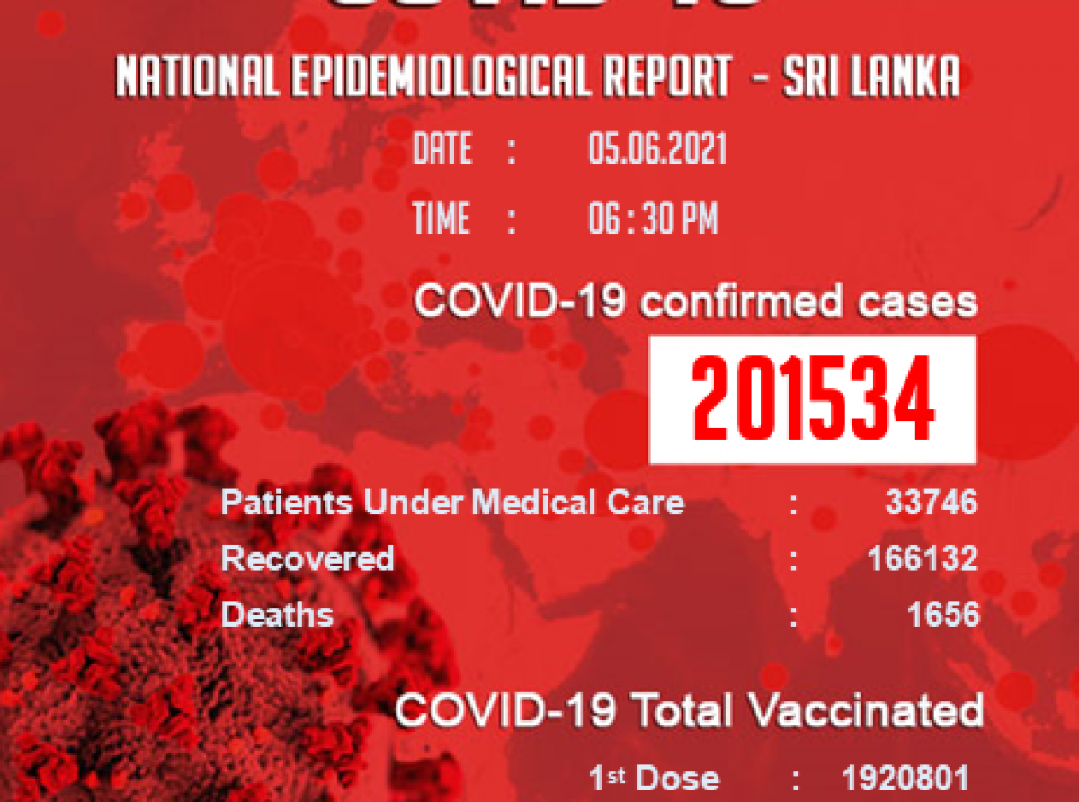 இலங்கையில் கொரோனா தொற்றாளர் எண்ணிக்கை 2 இலட்சத்தை கடந்தது